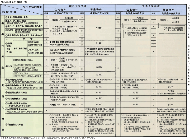 支払共済金の内容一覧